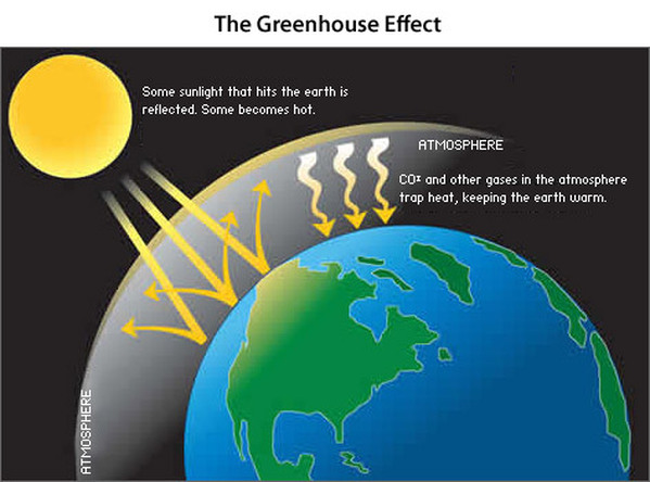 Greenhouse Effect Passive Solar Home